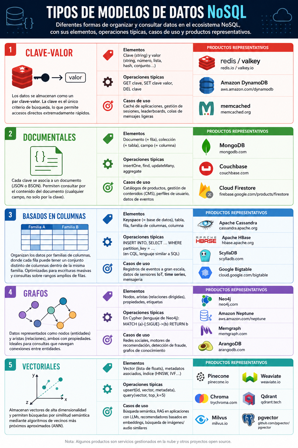 Sistemas NoSQL