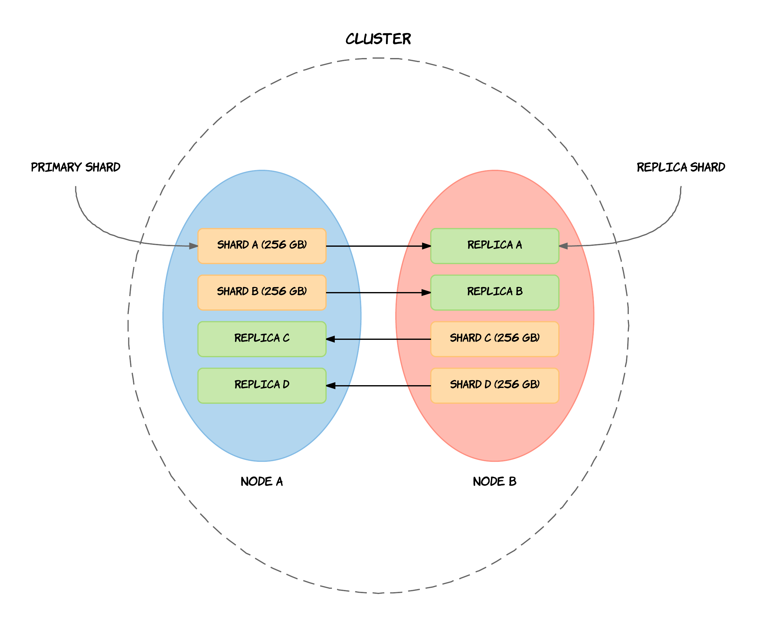 Replicación y particionado