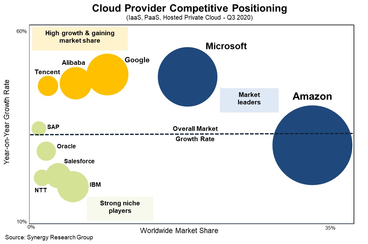 Posición competitiva plataformas cloud
