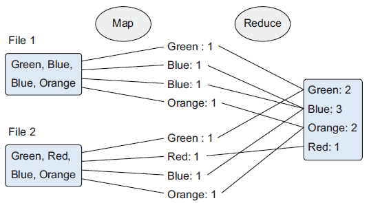 Ejemplo simplificado MapReduce