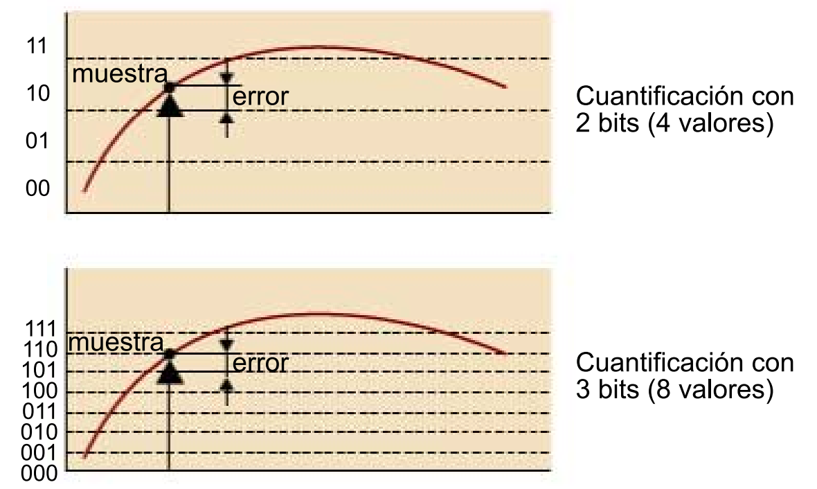 Ruido de cuantificación del sonido