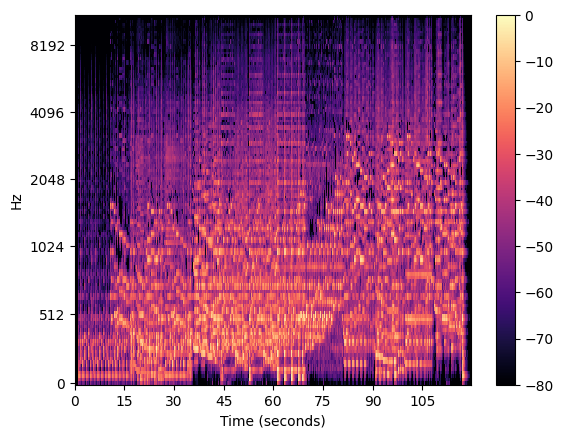 Espectrograma de Mel en dB