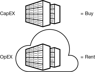 CapEx vs OpEx