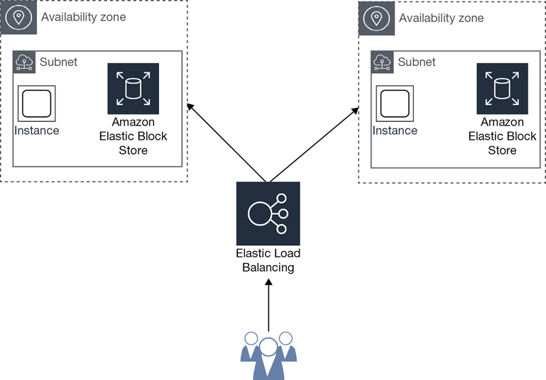 Ejemplo de cluster con diferentes AZ