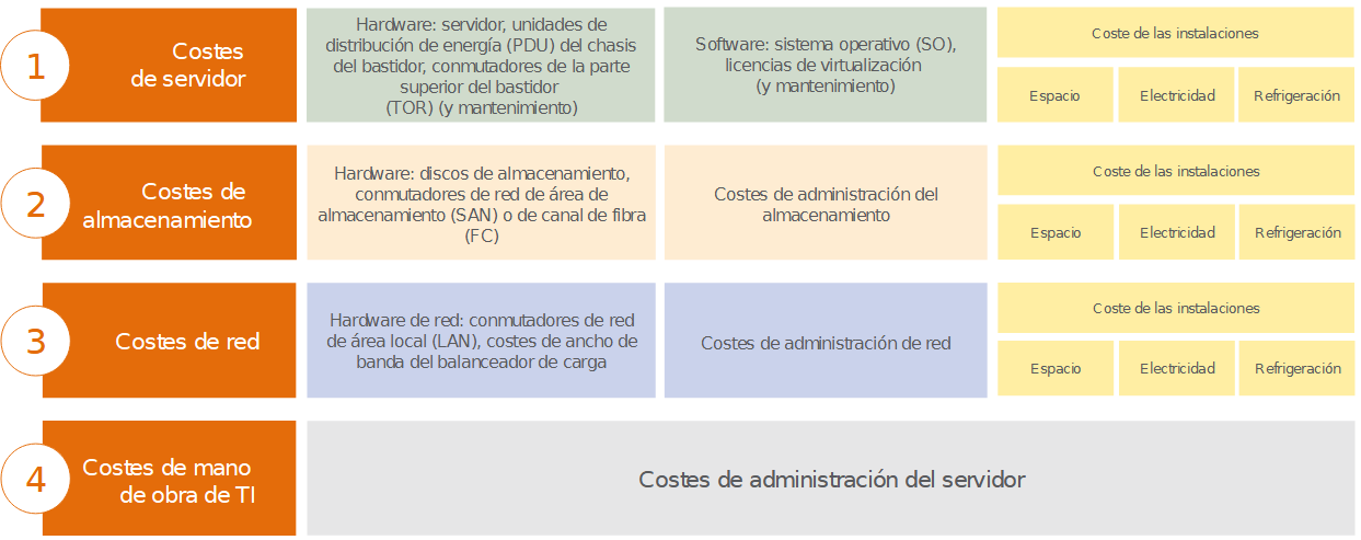 Consideraciones sobre el coste total de propiedad