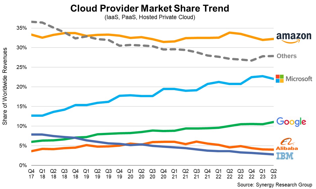 Posición competitiva plataformas cloud - Synergy