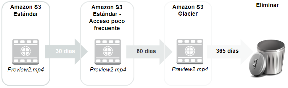 Política de ciclo de vida