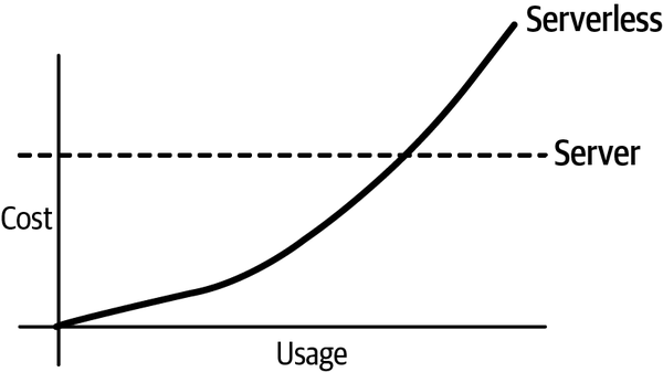 Comparativa de coste de un servidor vs serverless