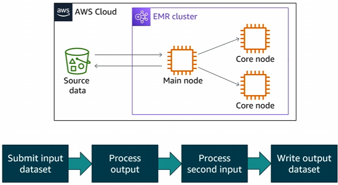 Procesando datos en EMR con 4 pasos