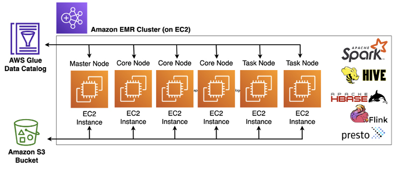 Cluster EMR