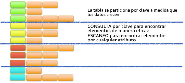 Consultas por clave o escaneo