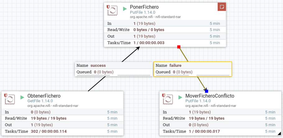 Flujo failure para los ficheros repetidos en Nifi