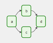 Representación de DAG