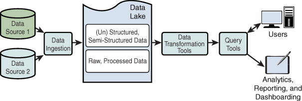 Lago de datos