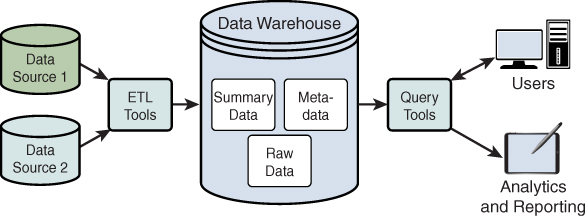 Componentes de un datawarehouse