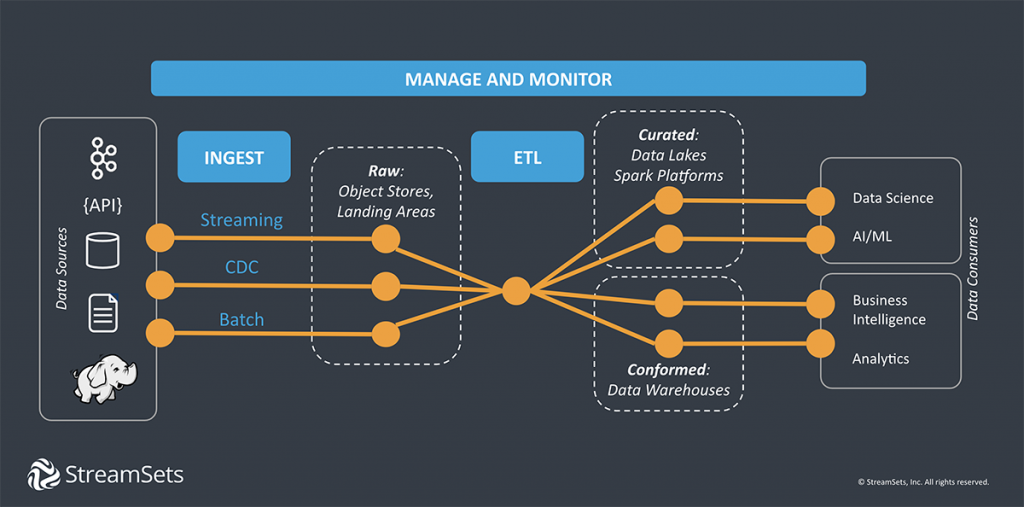 La ingesta de datos - StreamSets