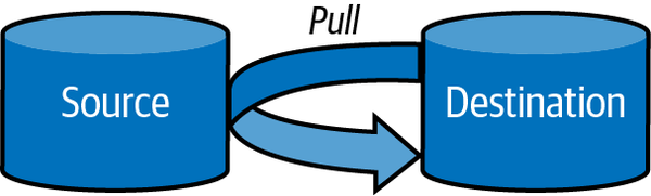 Pull