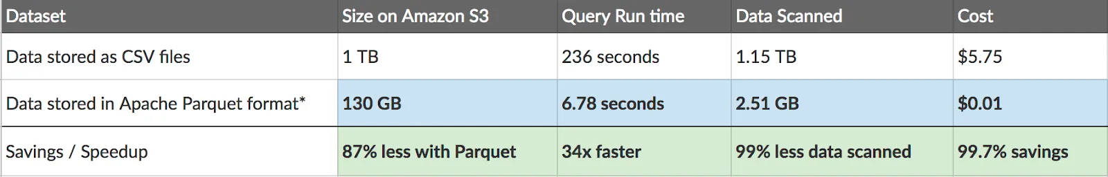 Comparación de costes entre CSV y Parquet