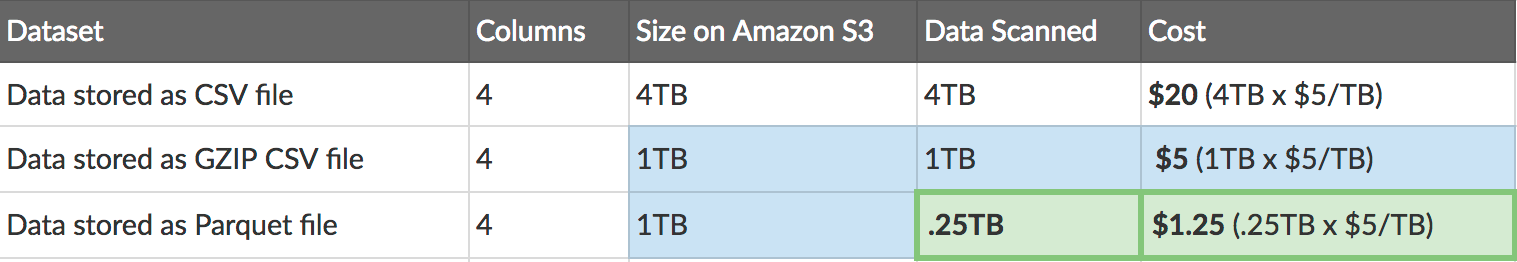 Comparación de costes por columnas entre CSV y Parquet