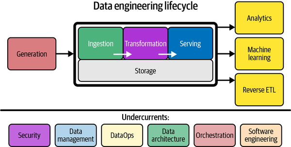 Ciclo de vida de la Ingeniería de datos