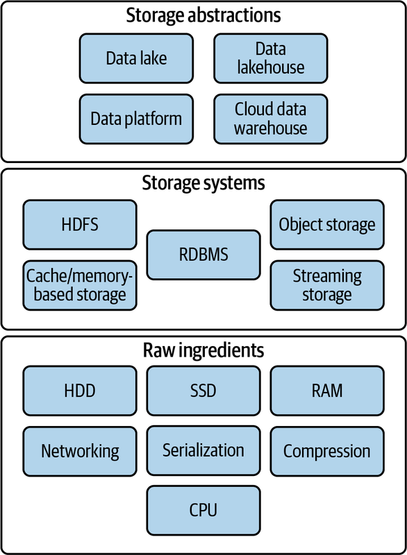 Almacenamiento de datos