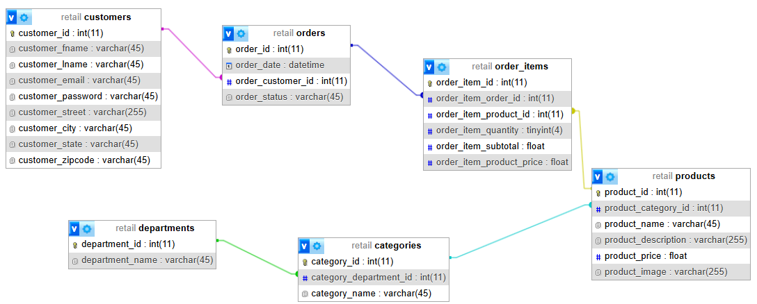 Modelo físico de la base de datos retail_db