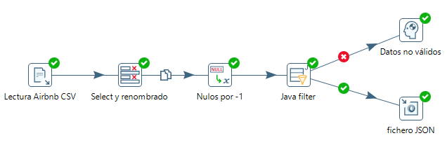 Caso de Uso 3 - Transformación final