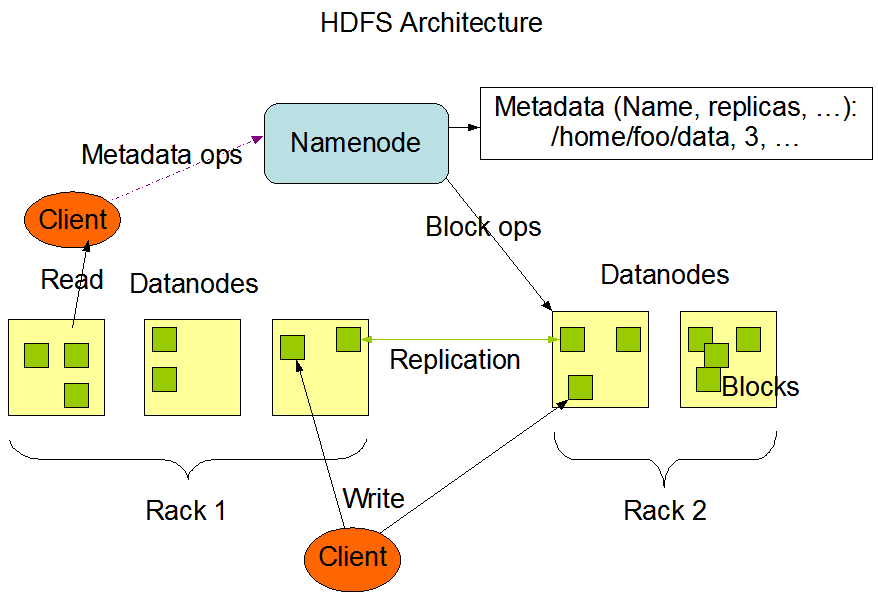 Arquitectura HDFS