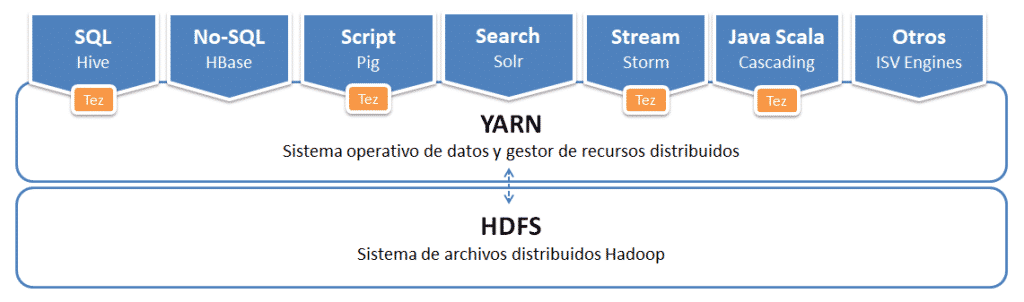 YARN y Hadoop
