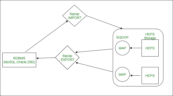 Arquitectura de trabajo de Sqoop