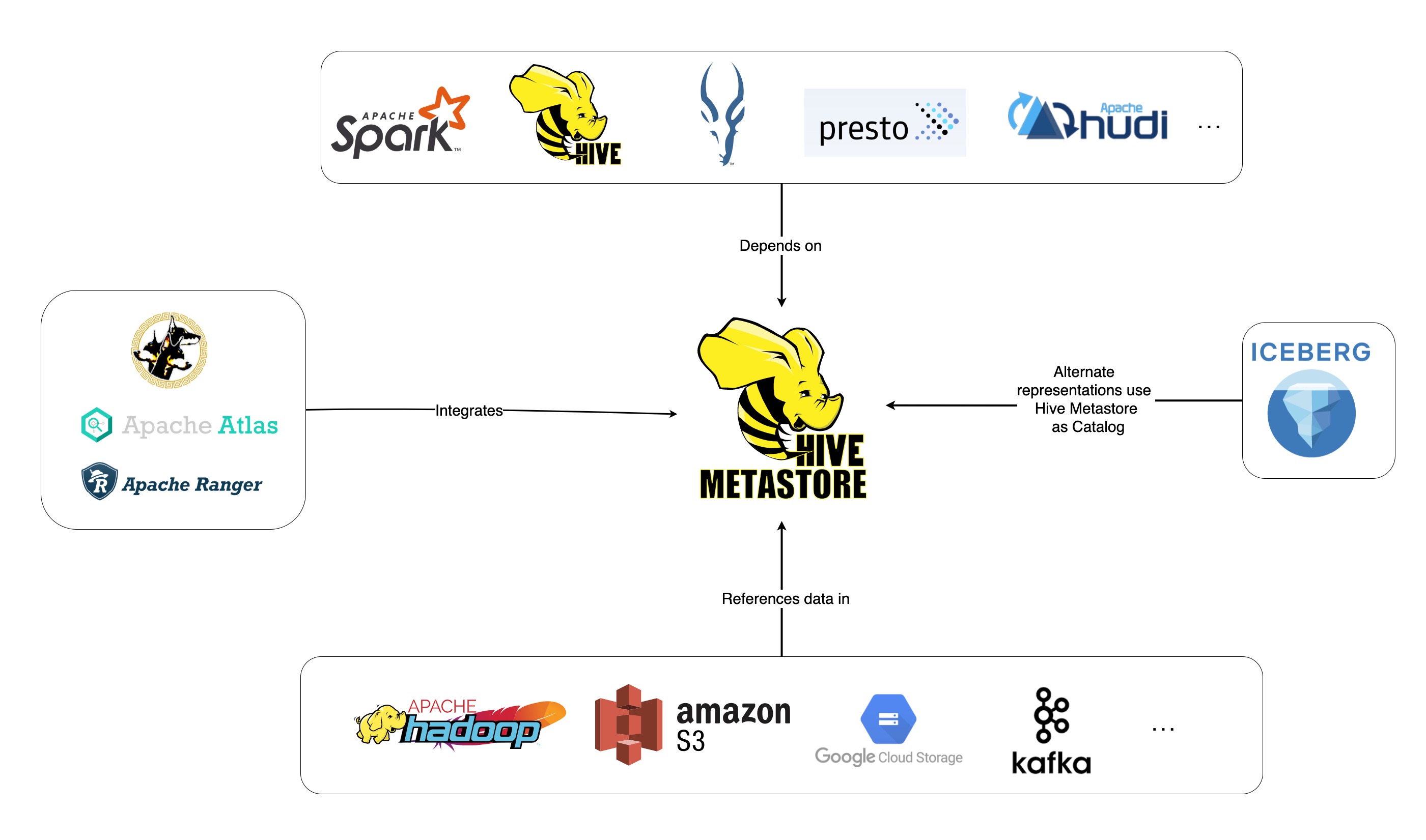 Metastore de Apache Hive