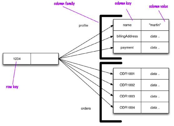 Representación de un almacén basado en columnas