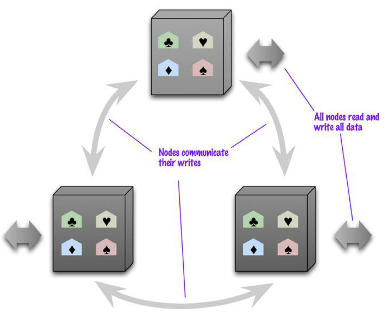 Replicación Peer-to-peer