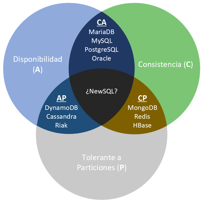 Clasificación según CAP