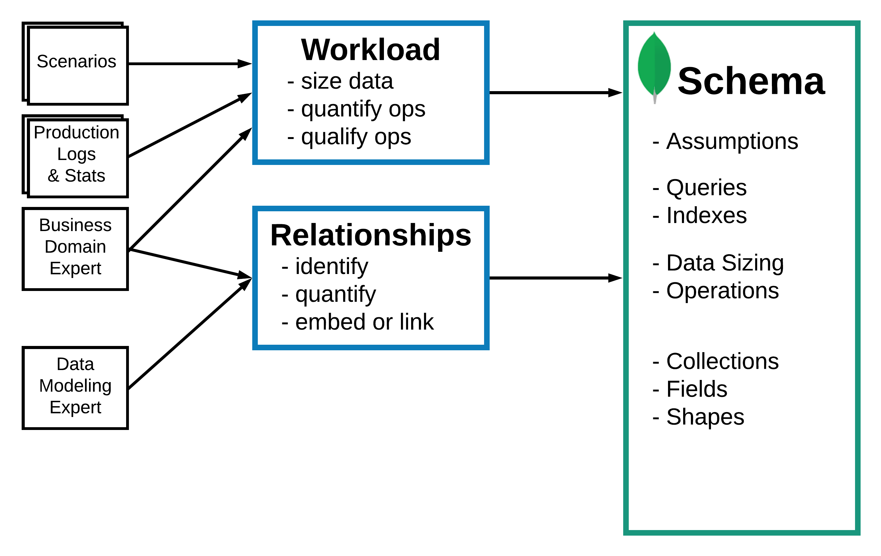 Metodología de modelado de datos