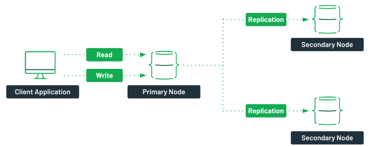 Conjunto de Réplicas en MongoDB