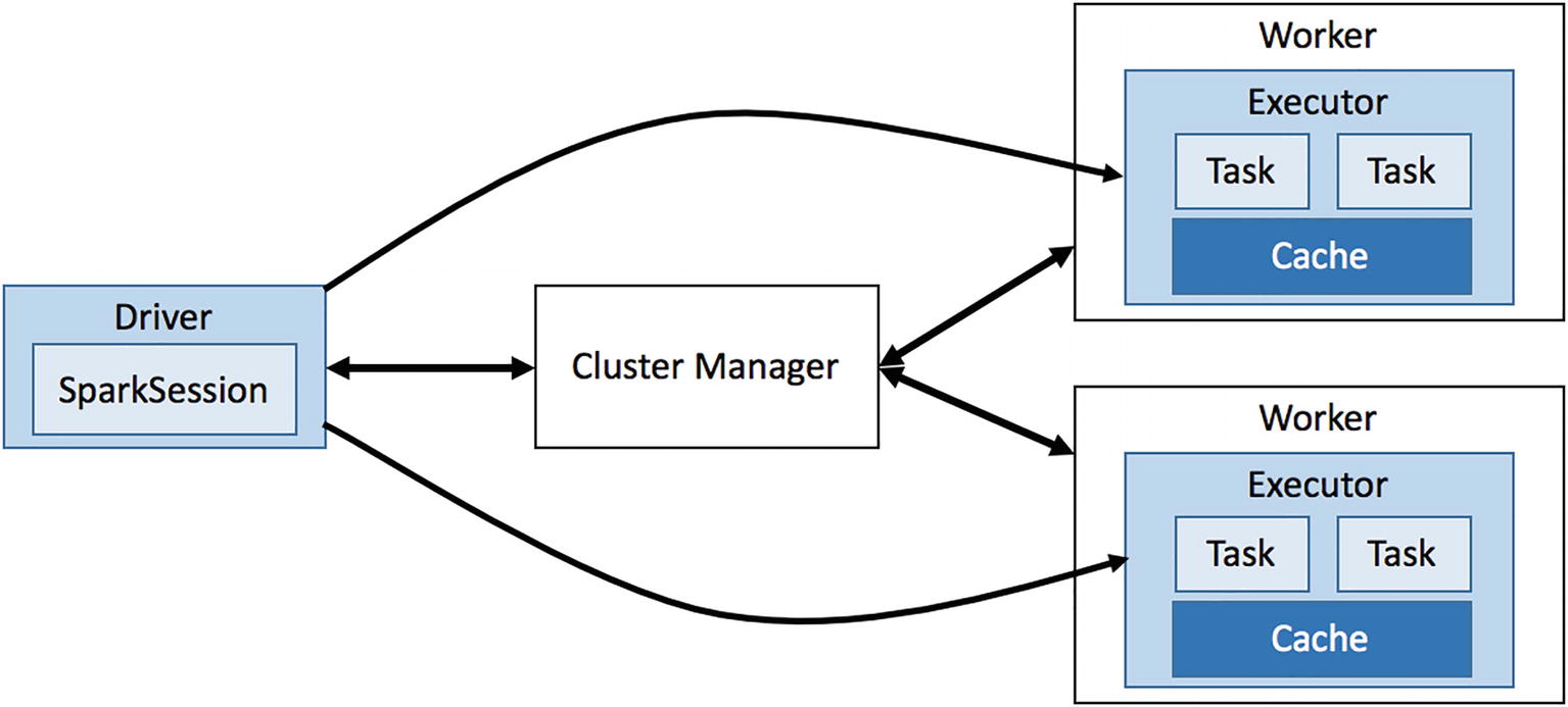 Arquitectura entre una aplicación Spark y el gestor del clúster