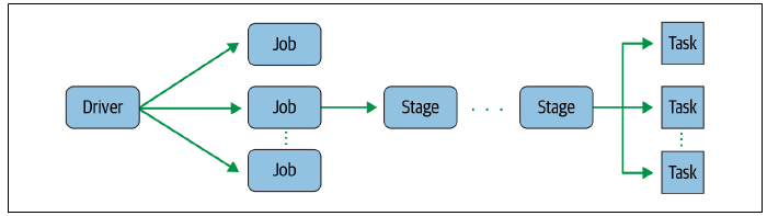 Driver → Job → Stage → Task