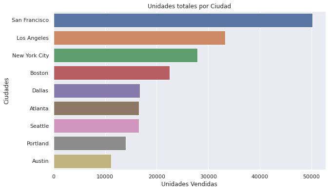 Gráfico con Ciudades con más unidades vendidas