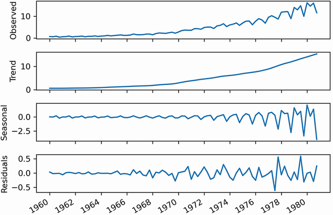 Descomposición de serie temporal - ingresos por acción