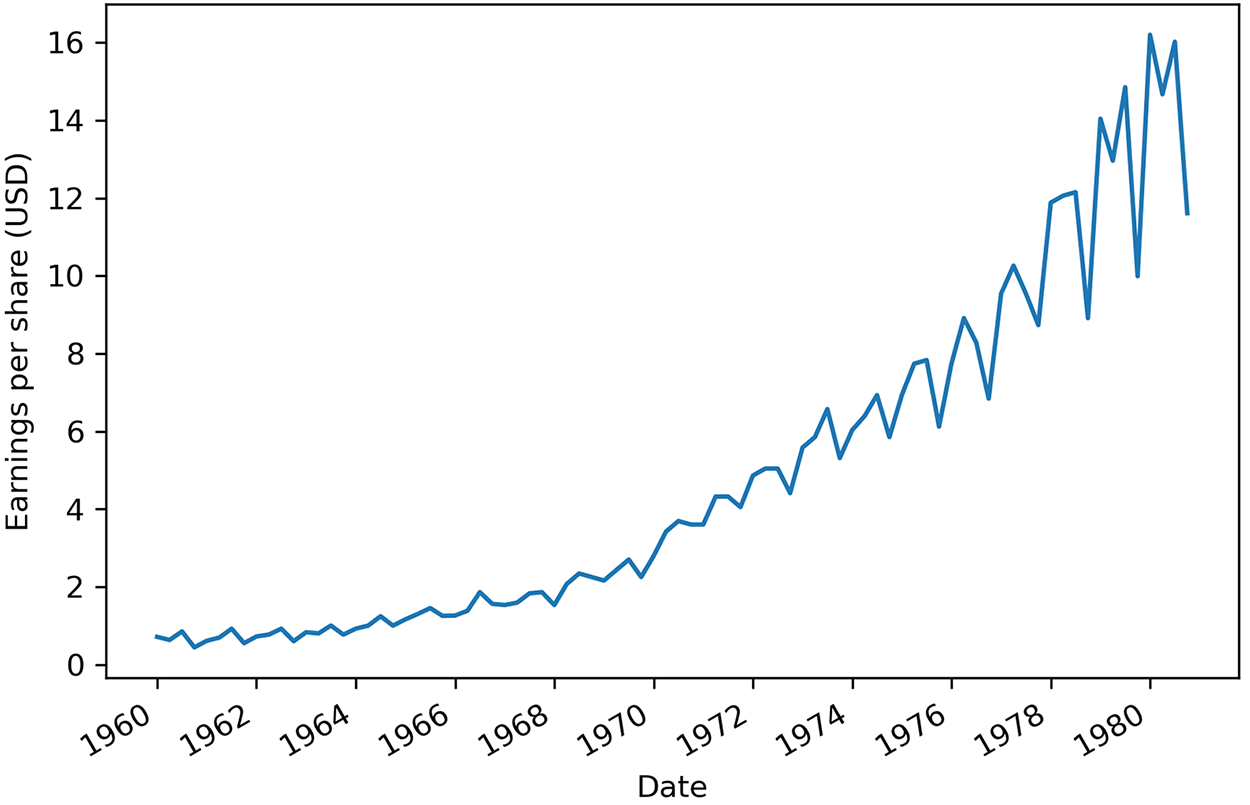 Ejemplo de serie temporal - ingresos por acción