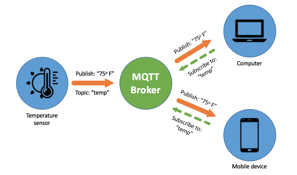 Arquitectura MQTT