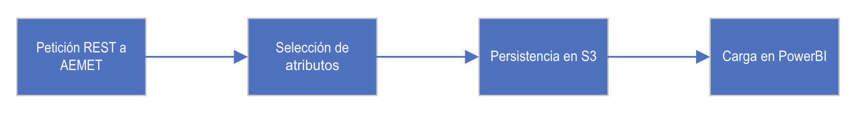 Representación de un pipeline de datos mediante un grafo dirigido